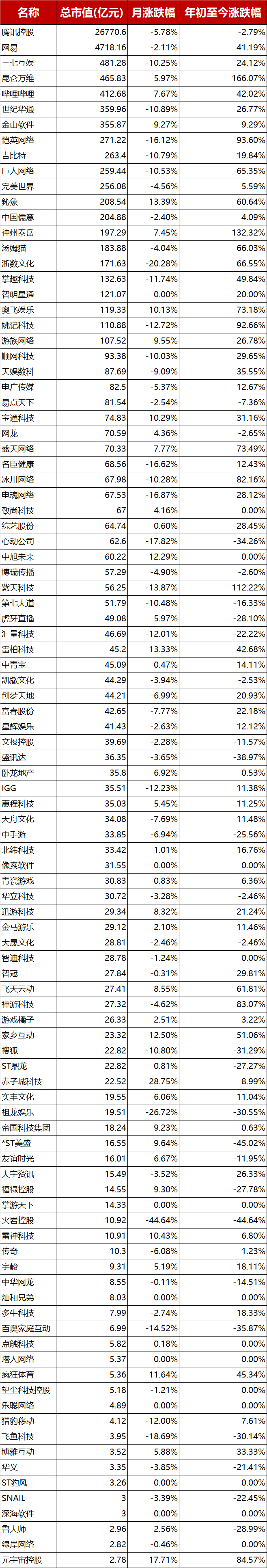 2023年9月中国游戏公众公司市值TOP100|游戏日报游戏公众公司市值排行榜