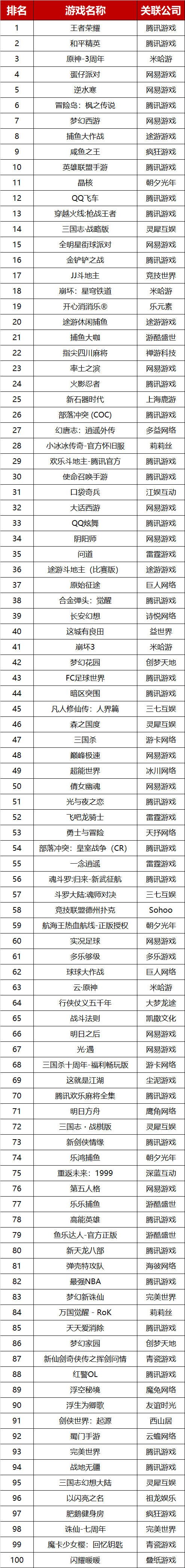 App Store畅销榜TOP100游戏及公司（穿透版）