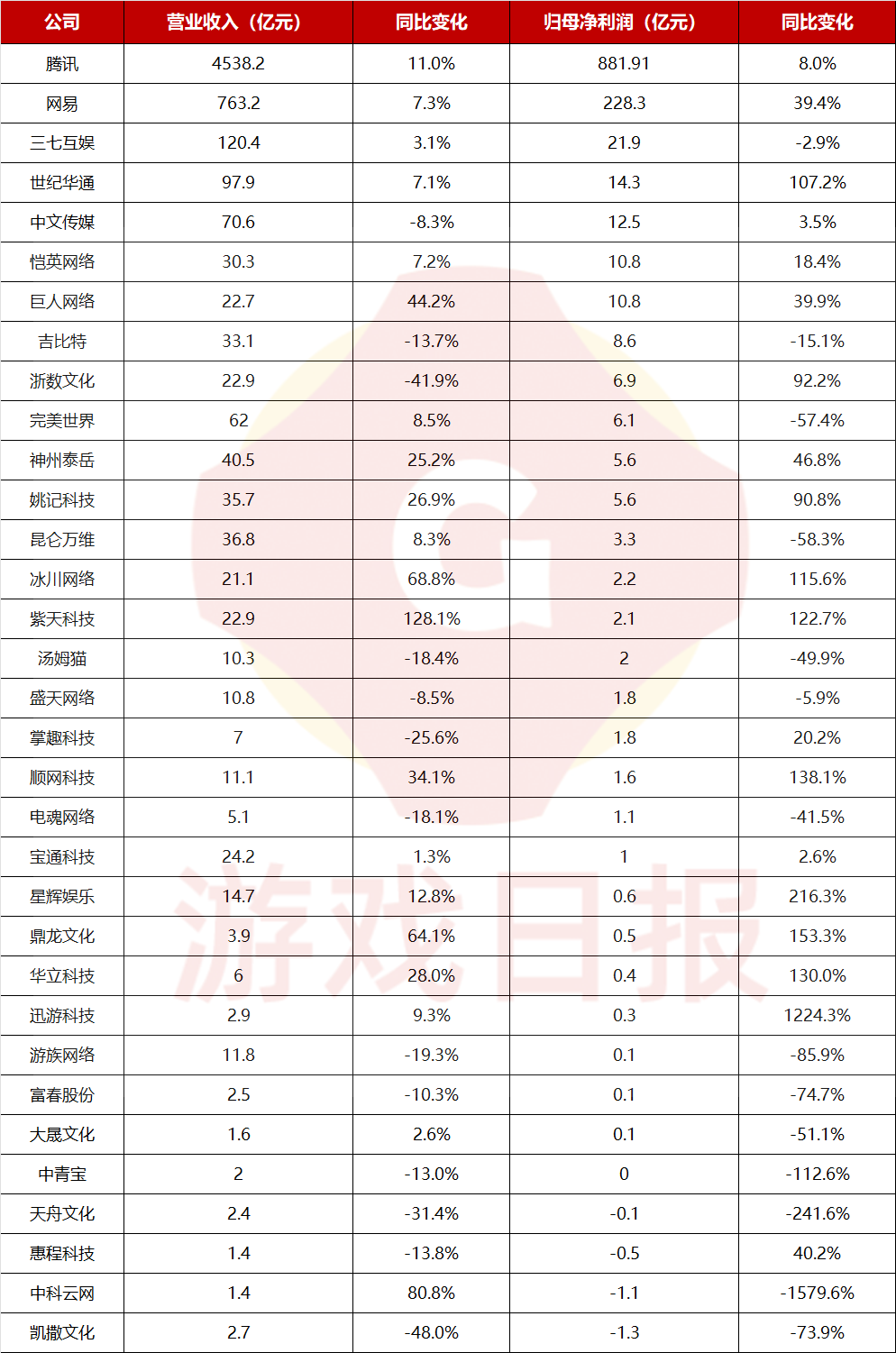 至少3大“地震级”变动，24家上市游戏公司Q3财报后挑明了这些行业风向